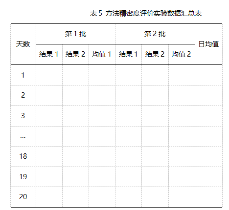 精密度評(píng)價(jià)試驗(yàn)數(shù)據(jù)匯總表
