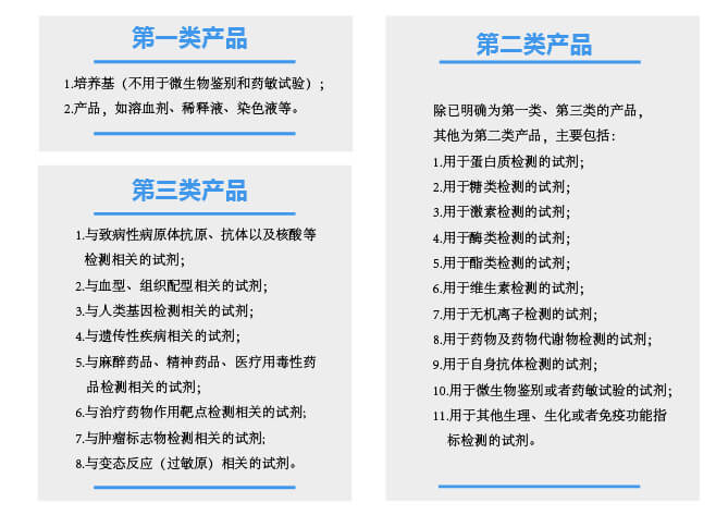 根據(jù)產(chǎn)品風(fēng)險(xiǎn)程度由低到高，體外診斷試劑分為第一類(lèi)、第二類(lèi)、第三類(lèi)產(chǎn)品